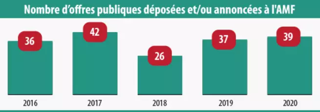 Histogramme - nombre d'opa par an