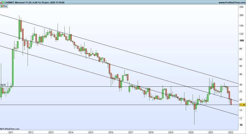 Graphique Carmat (©Prorealtime)