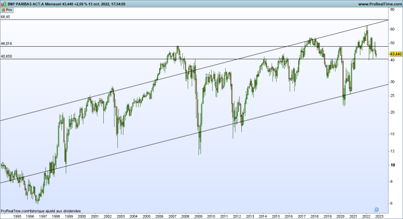 Graphique BNP Paribas (©Prorealtime)