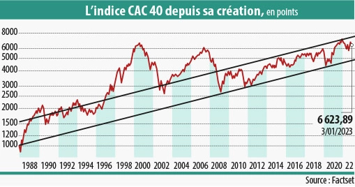 Infographie : l'indice CAC40 depuis sa création