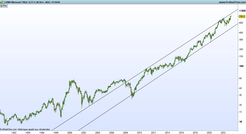 Graphique LVMH (©Prorealtime)