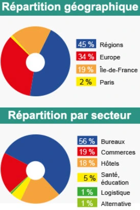 Infographie - PFO (Perial Asset Management)