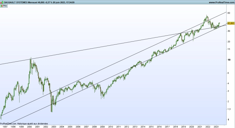 Graphique Dassault Systèmes (©Prorealtime)