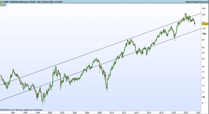 Graphique Rémy Cointrau (©Prorealtime)