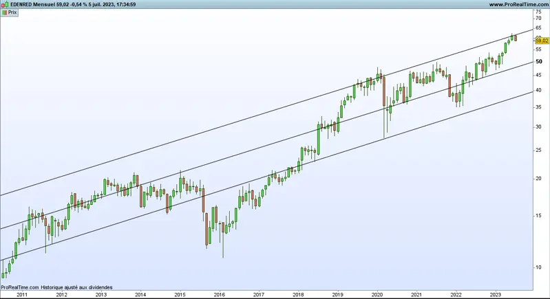 Graphique Edenred (©Prorealtime)