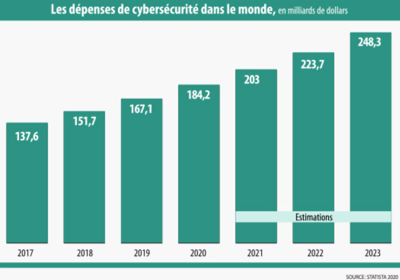 Les dépenses de cybersécurité dans le monde