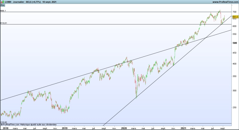 Graphique LVMH (© Prorealtime )