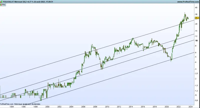 Graphique Poujoulat (©Prorealtime)