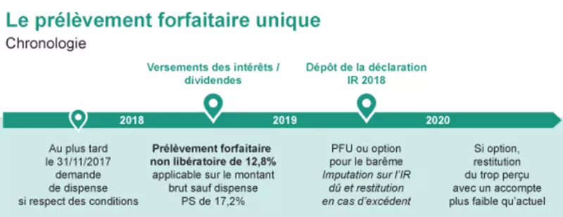 Prélèvement forfaitaire