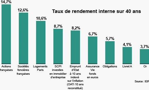 Taux de rendement interne sur 40 ans