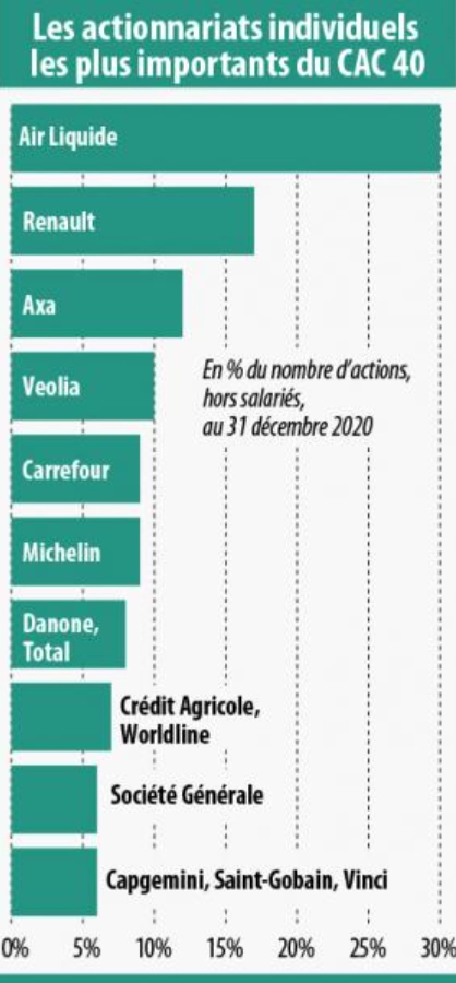 Infographie - Les actionnaires individuels les plus importants du CAC40