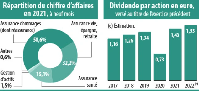 Graphiques chiffres clés Axa