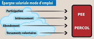 Infographie - Epargne salariale mode d'emploi