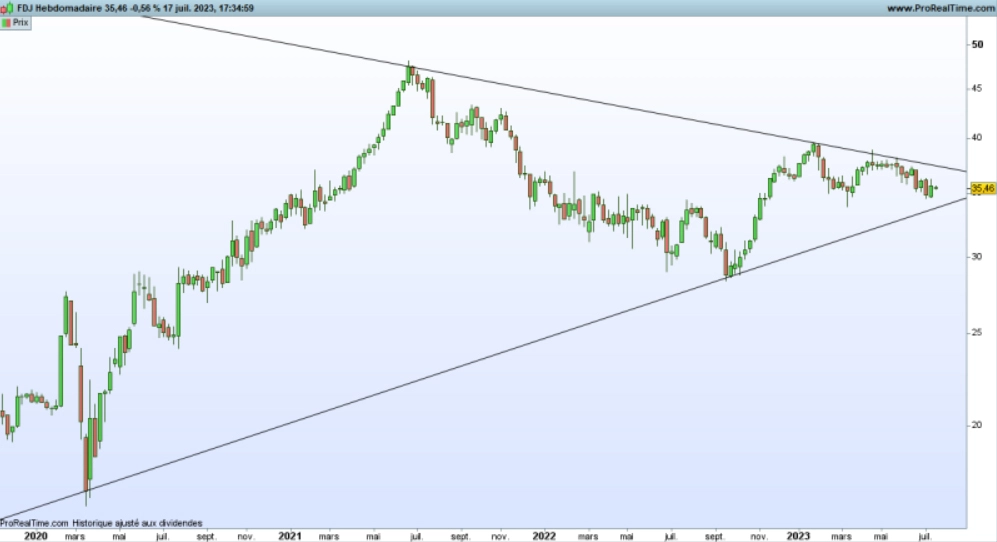Graphique FDJ (©Prorealtime)