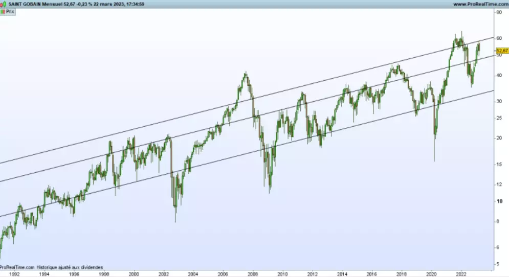 Graphique Saint-Gobain (©Prorealtime)
