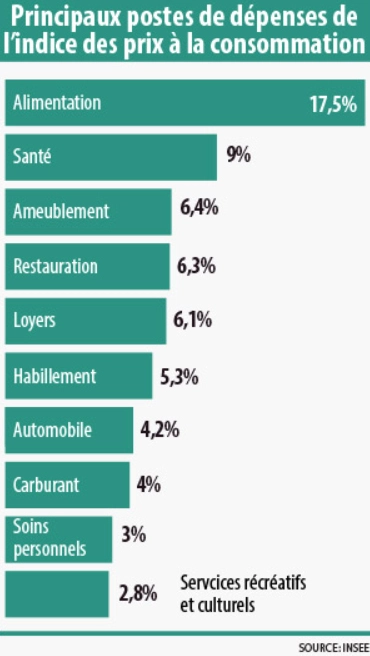 Postes de dépense - Inflation (© Orpea)