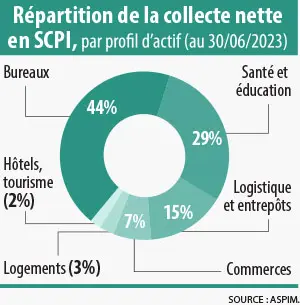 INFOGRAPHIE Répartition de la collecte nette en SCPI