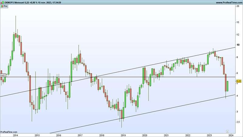 Graphique Ekinops (©Prorealtime)