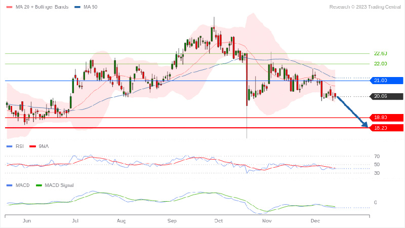 Analyse technique Technip Energie. (© Trading Central)
