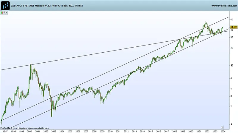 Analyse graphique Dassault Systemes dec2023-mensuel (© Prorealtime)
