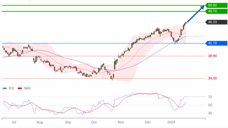 Graphiques Dassault Systemes (©Trading-Central)