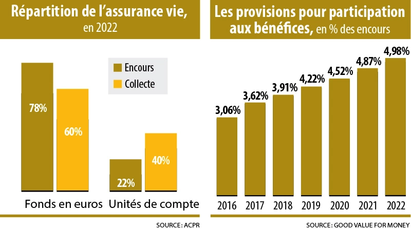 Graphiques Repartition de l’assurance-vie-Provisions pour participation aux benefices
