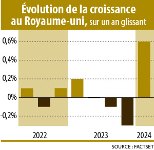 Infographie : évolution de la croissance au Royaume-uni