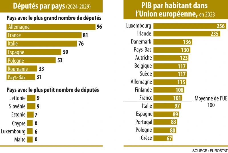 Infographies : Députés par pays (2024-2029) + PIB par habitant dans l’Union européenne, en 2023