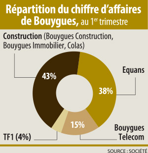 Infographie : répartition du chiffre d'affaires de Bouygues