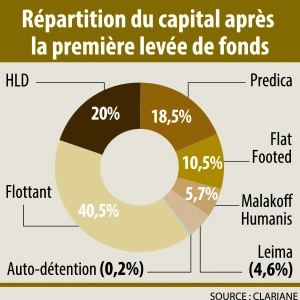 Infographie : Répartition du capital de Clariane après la 1ère levée de fonds