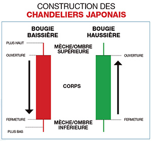 Construction des chandeliers japonais