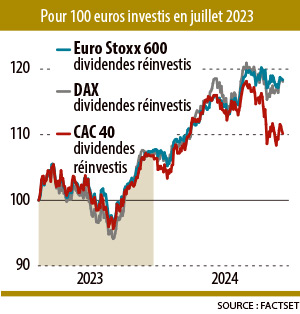 Infographie : Evolutions des indices avec dividendes reinvestis