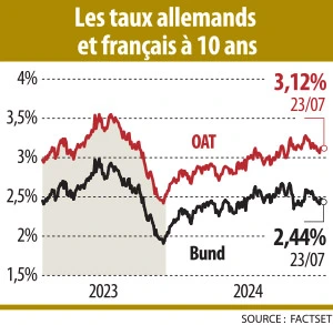 Infographie : les taux allemands et français a 10 ans