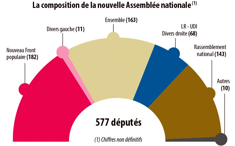 Infographie : La composition de la nouvelle Assemblée nationale