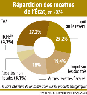 Infographie : Répartition des recettes de l'état
