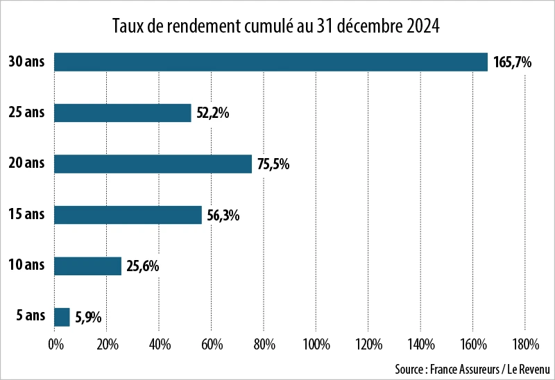 Infographie : taux de rendements
