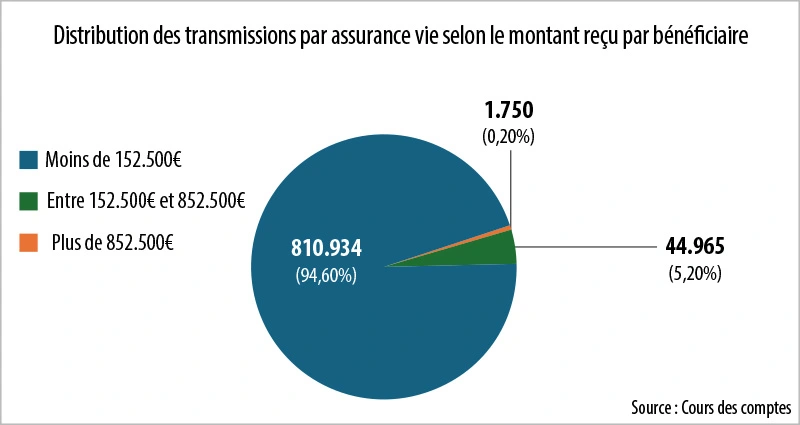 Infographie : Assurance vie : 95% des bénéficiaires sont exonérés de taxe au décès de l’assuré