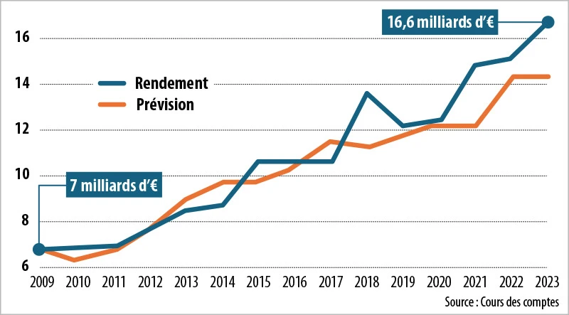 Infographie : Droits de succession : les recettes fiscales ont plus que doublé depuis 2011