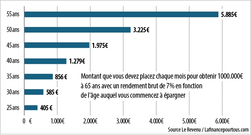 Infographie : Plus vous épargnez jeune, moins l’effort à fournir est important