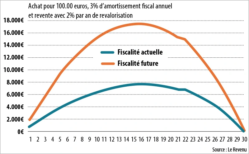 Infographie : Taxation des plus-values au LMNP en fonction de la durée de détention en années
