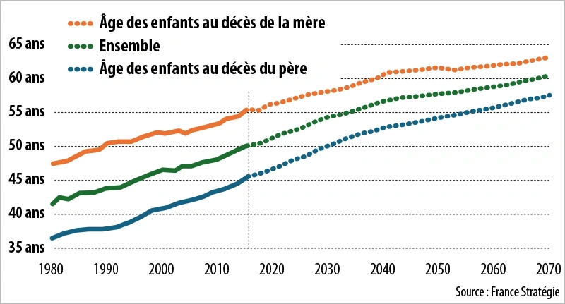 Infographie : L’âge moyen des héritiers ne cesse de progresser