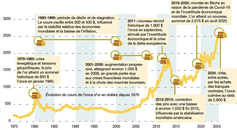 Infographie :L’once d’or atteint un record historique au-delà de 2.500 dollars