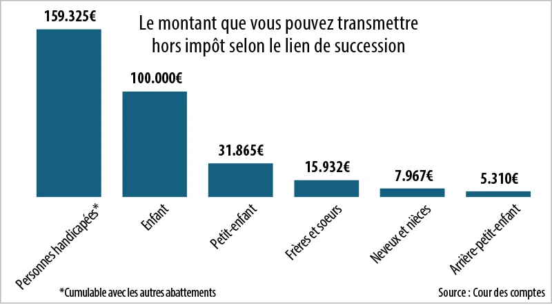 Infographie : Le montant que vous pouvez transmettre hors impôt selon le lien de succession
