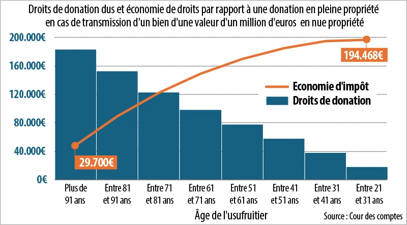 INFOGRAPHIE-DROITS DE DONATION