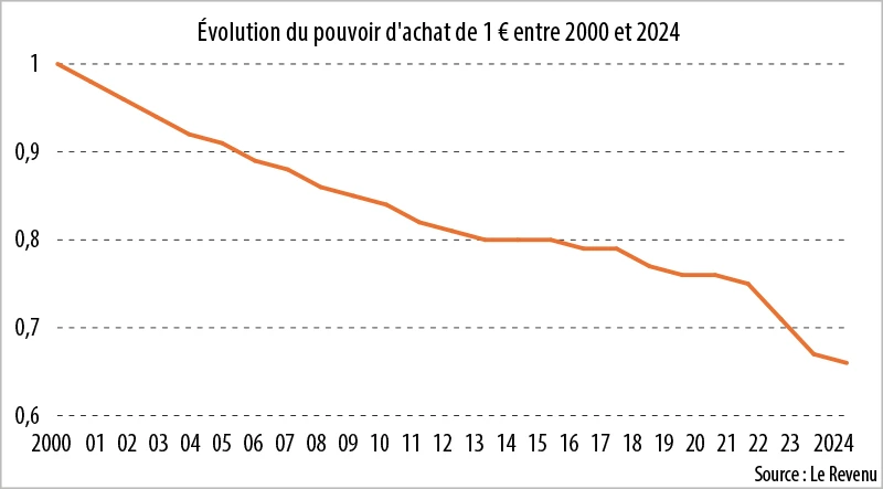Infographie : Évolution du pouvoir d'achat de 1 € entre 2000 et 2024