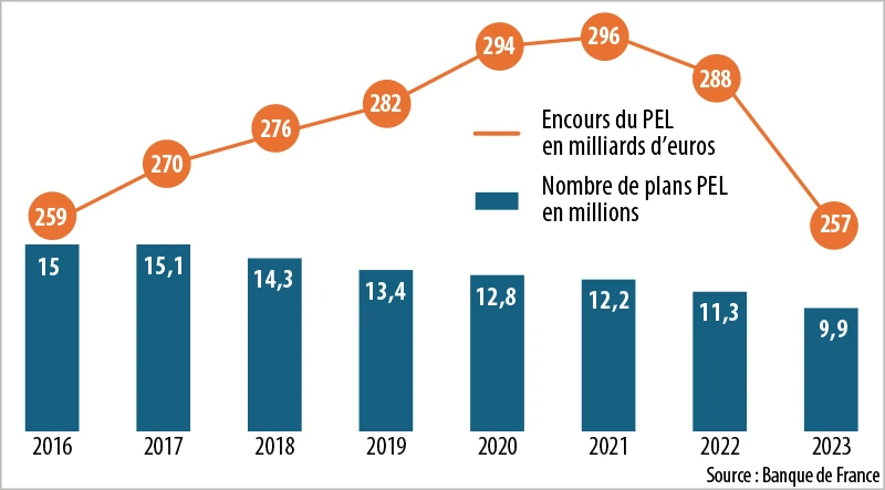 Infographie : Progression du nombre de PEL et de l’encours associé