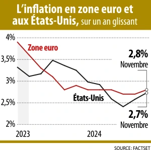 Infographie : L’inflation en zone euro et aux États-Unis, sur un an glissant