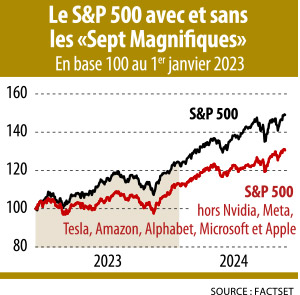 Infographie : Le S&P 500 avec et sans les «Sept Magnifiques» En base 100 au 1er janvier 2023