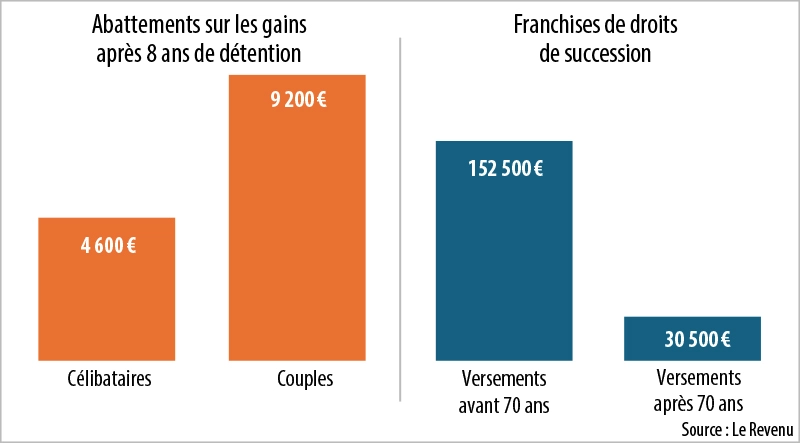 Infographie : Abattements sur les gains après 8 ans de détention - Franchises de droits de succession