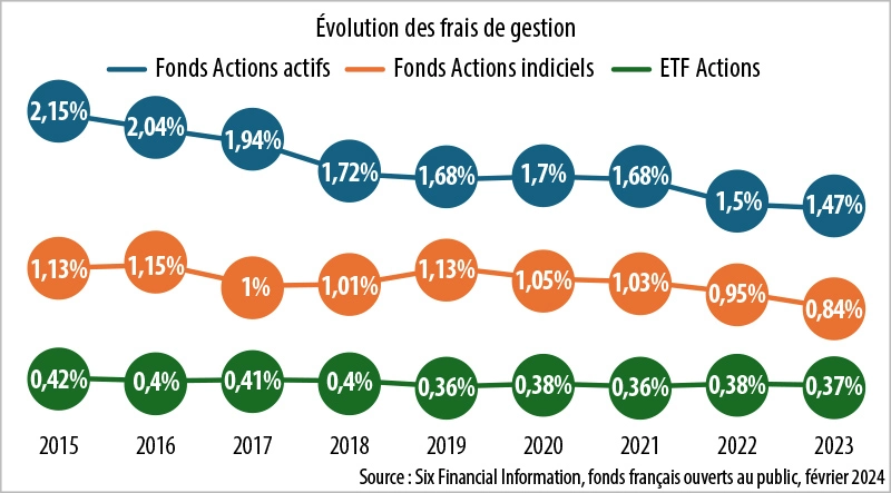 Infographie : Frais des fonds d’investissement : tendance générale à la baisse mais...